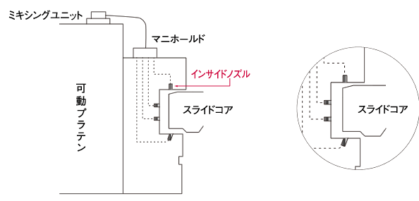 金型埋込用インサイドノズルイメージ図